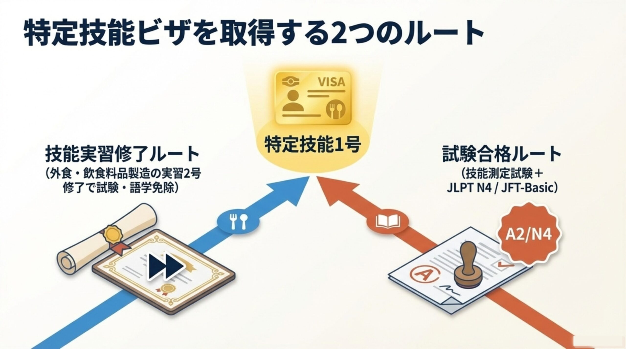 外食業の特定技能を取得する2つのルート（技能測定試験＋日本語テスト・技能実習2号修了で試験免除）