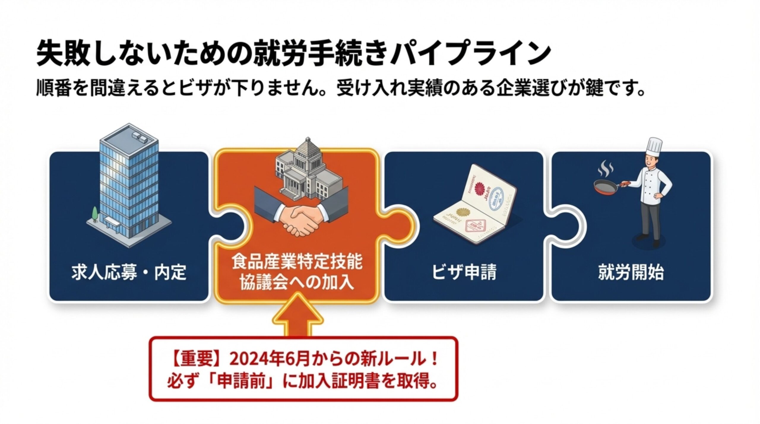外食業の特定技能就労手続きパイプライン（協議会加入が鍵・2〜3か月前の早期申請推奨）