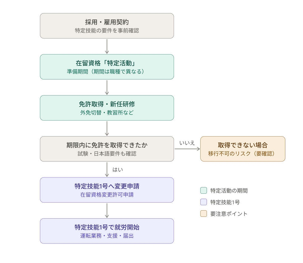 特定活動→免許取得→特定技能への移行フロー図